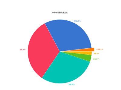 La proporción de cada estado